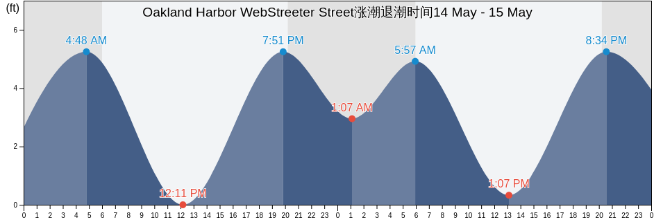 Oakland Harbor WebStreeter Street, City and County of San Francisco, California, United States涨潮退潮时间