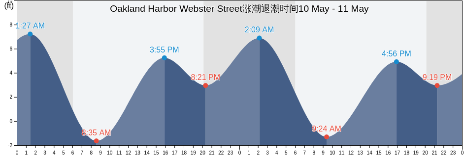 Oakland Harbor Webster Street, City and County of San Francisco, California, United States涨潮退潮时间