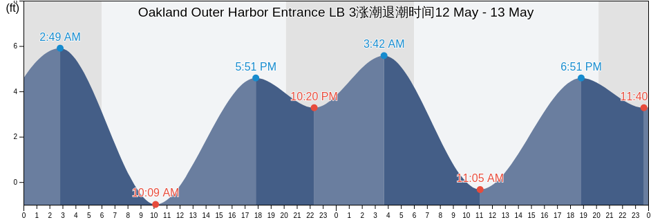 Oakland Outer Harbor Entrance LB 3, City and County of San Francisco, California, United States涨潮退潮时间