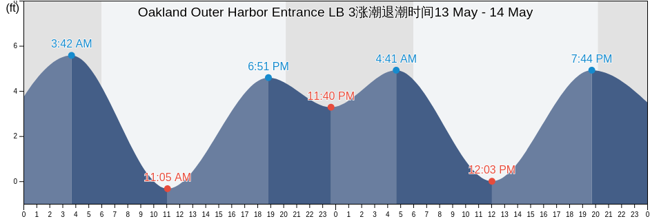 Oakland Outer Harbor Entrance LB 3, City and County of San Francisco, California, United States涨潮退潮时间