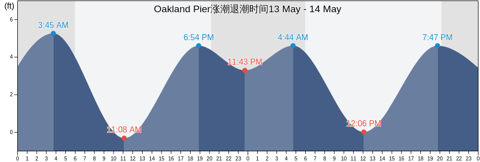 Oakland Pier, City and County of San Francisco, California, United States涨潮退潮时间