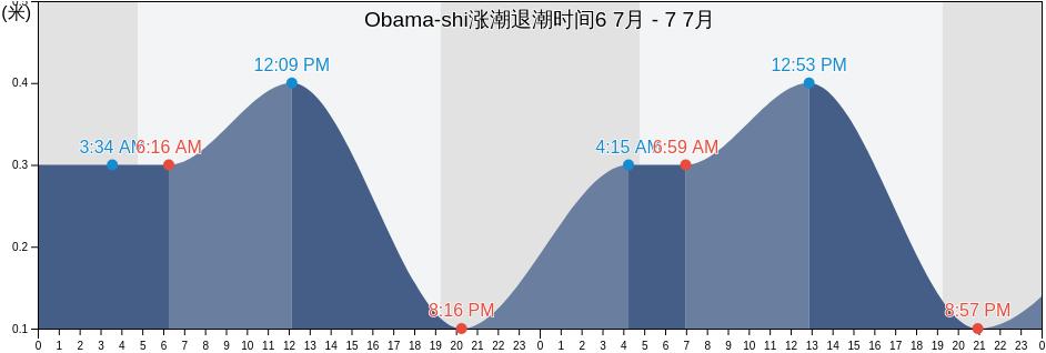 Obama-shi, Fukui, Japan涨潮退潮时间