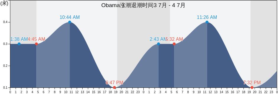 Obama, Obama-shi, Fukui, Japan涨潮退潮时间