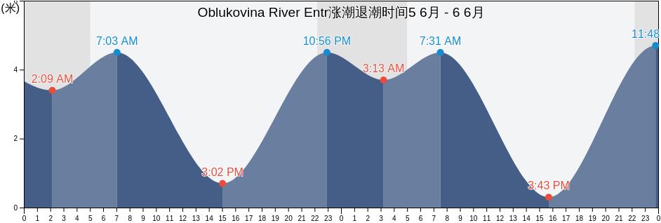Oblukovina River Entr, Sobolevskiy Rayon, Kamchatka, Russia涨潮退潮时间