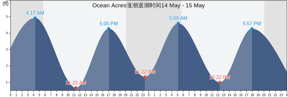 Ocean Acres, Ocean County, New Jersey, United States涨潮退潮时间