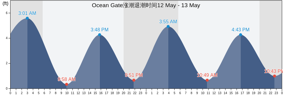 Ocean Gate, Ocean County, New Jersey, United States涨潮退潮时间