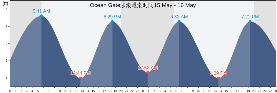 Ocean Gate, Ocean County, New Jersey, United States涨潮退潮时间