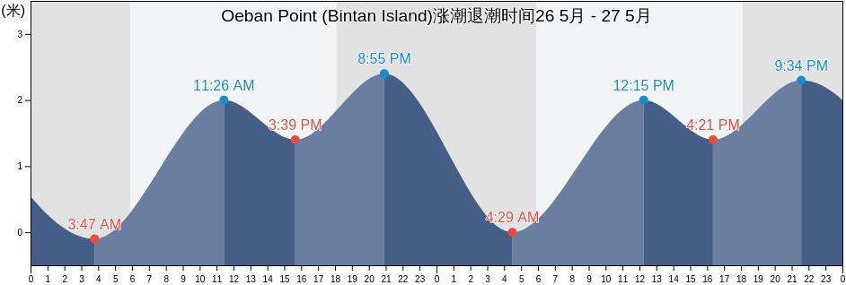 Oeban Point (Bintan Island), Kota Batam, Riau Islands, Indonesia涨潮退潮时间