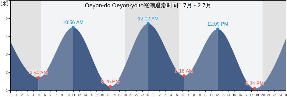 Oeyon-do Oeyon-yolto, Boryeong-si, Chungcheongnam-do, South Korea涨潮退潮时间
