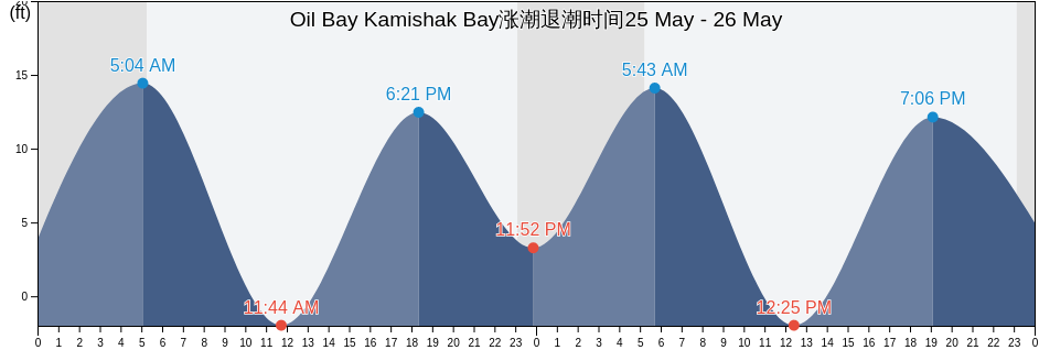 Oil Bay Kamishak Bay, Kenai Peninsula Borough, Alaska, United States涨潮退潮时间