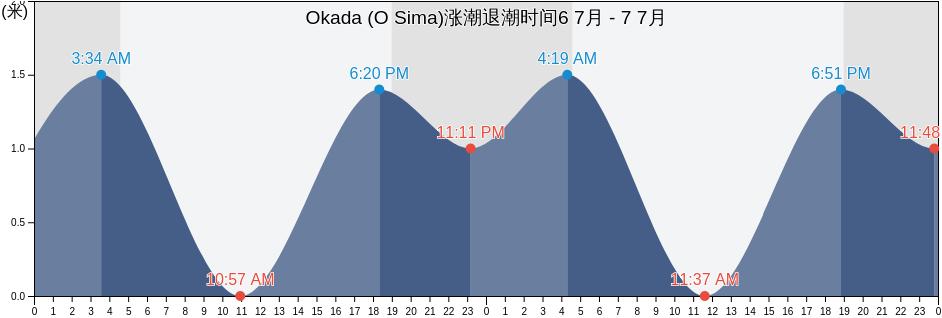 Okada (O Sima), Itō Shi, Shizuoka, Japan涨潮退潮时间