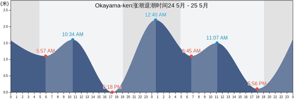 Okayama-ken, Japan涨潮退潮时间