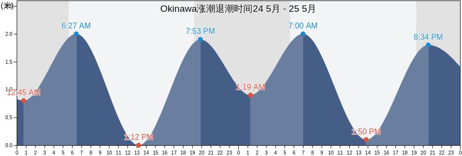 Okinawa, Japan涨潮退潮时间