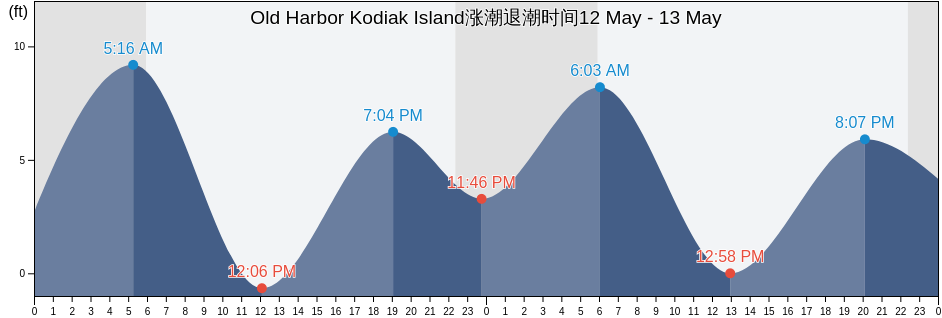 Old Harbor Kodiak Island, Kodiak Island Borough, Alaska, United States涨潮退潮时间
