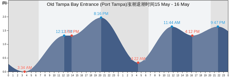 Old Tampa Bay Entrance (Port Tampa), Pinellas County, Florida, United States涨潮退潮时间