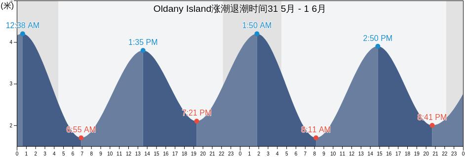 Oldany Island, Highland, Scotland, United Kingdom涨潮退潮时间