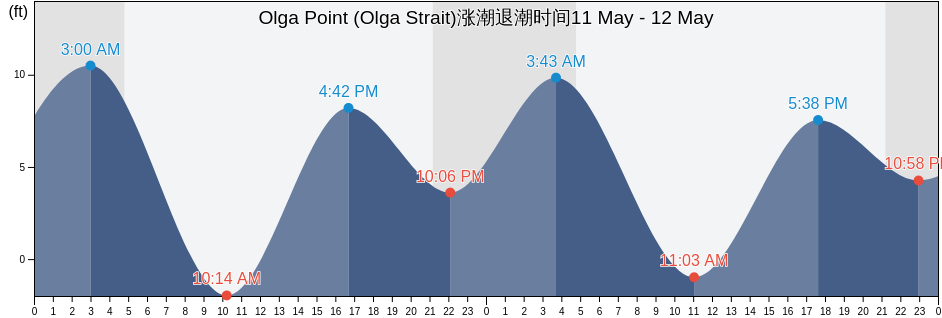 Olga Point (Olga Strait), Sitka City and Borough, Alaska, United States涨潮退潮时间