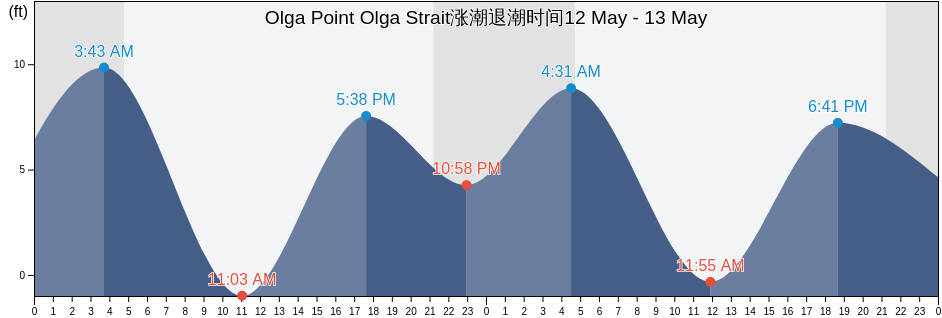 Olga Point Olga Strait, Sitka City and Borough, Alaska, United States涨潮退潮时间