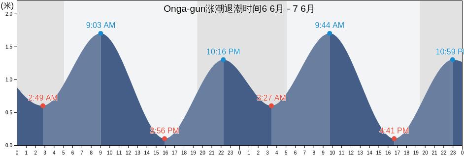 Onga-gun, Fukuoka, Japan涨潮退潮时间