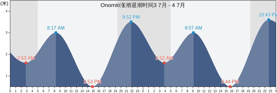Onomiti, Onomichi-shi, Hiroshima, Japan涨潮退潮时间