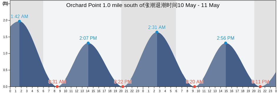 Orchard Point 1.0 mile south of, Middlesex County, Virginia, United States涨潮退潮时间