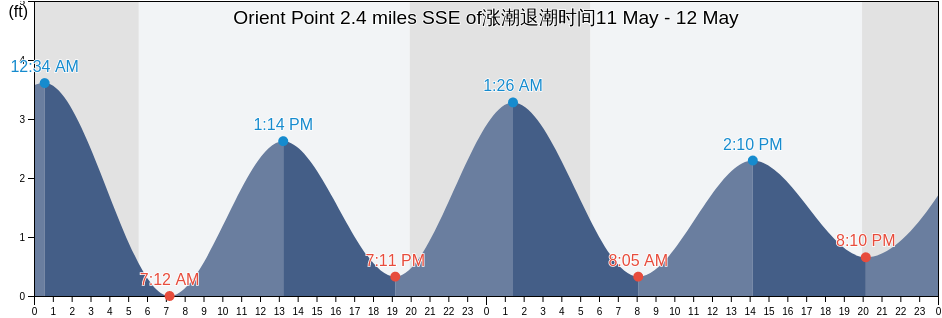 Orient Point 2.4 miles SSE of, Suffolk County, New York, United States涨潮退潮时间