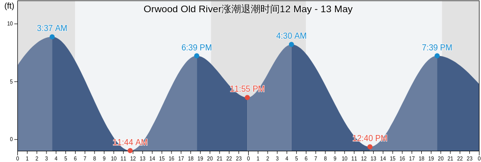 Orwood Old River, Contra Costa County, California, United States涨潮退潮时间