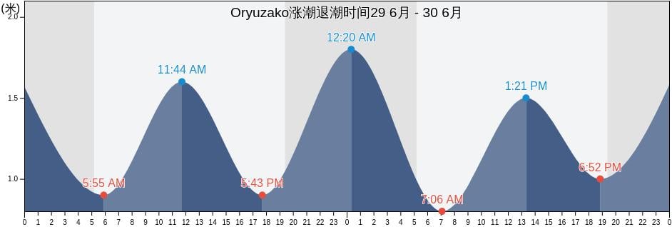 Oryuzako, Miyazaki-shi, Miyazaki, Japan涨潮退潮时间