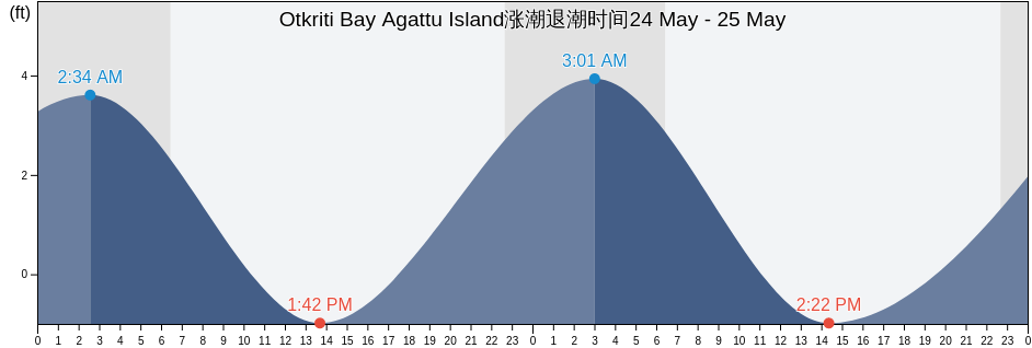 Otkriti Bay Agattu Island, Aleutians West Census Area, Alaska, United States涨潮退潮时间