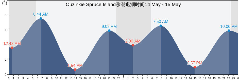 Ouzinkie Spruce Island, Kodiak Island Borough, Alaska, United States涨潮退潮时间