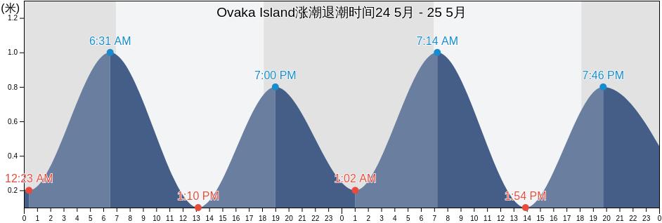 Ovaka Island, Vava‘u, Tonga涨潮退潮时间