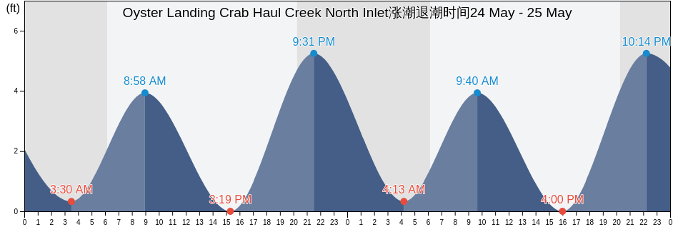Oyster Landing Crab Haul Creek North Inlet, Georgetown County, South Carolina, United States涨潮退潮时间