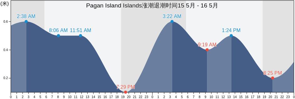 Pagan Island Islands, Pagan Island, Northern Islands, Northern Mariana Islands涨潮退潮时间