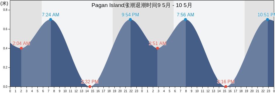 Pagan Island, Northern Islands, Northern Mariana Islands涨潮退潮时间