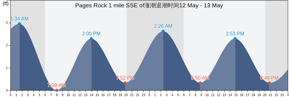 Pages Rock 1 mile SSE of, City of Williamsburg, Virginia, United States涨潮退潮时间