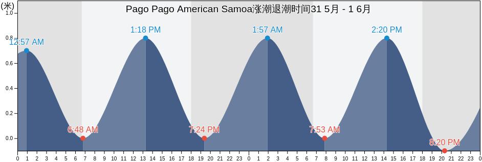 Pago Pago American Samoa, Mauputasi County, Eastern District, American Samoa涨潮退潮时间