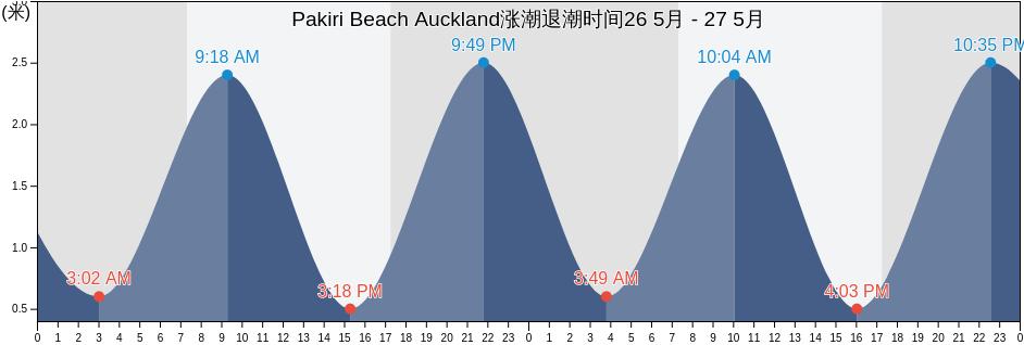 Pakiri Beach Auckland, Auckland, Auckland, New Zealand涨潮退潮时间