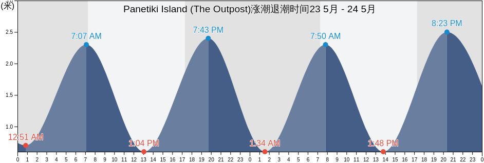 Panetiki Island (The Outpost), Auckland, New Zealand涨潮退潮时间