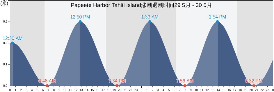 Papeete Harbor Tahiti Island, Papeete, Îles du Vent, French Polynesia涨潮退潮时间