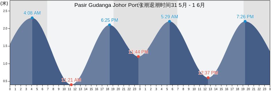 Pasir Gudanga Johor Port, Johor, Malaysia涨潮退潮时间