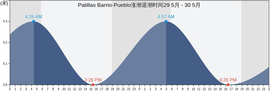 Patillas Barrio-Pueblo, Patillas, Puerto Rico涨潮退潮时间