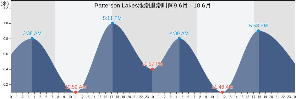 Patterson Lakes, Kingston, Victoria, Australia涨潮退潮时间
