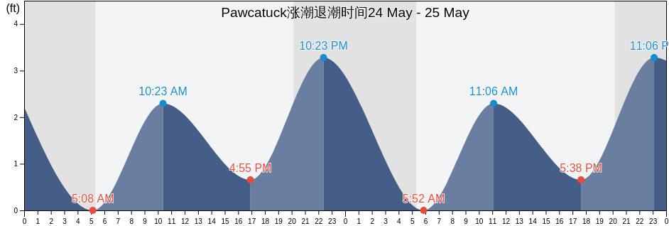 Pawcatuck, New London County, Connecticut, United States涨潮退潮时间