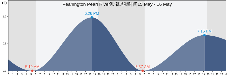 Pearlington Pearl River, Hancock County, Mississippi, United States涨潮退潮时间