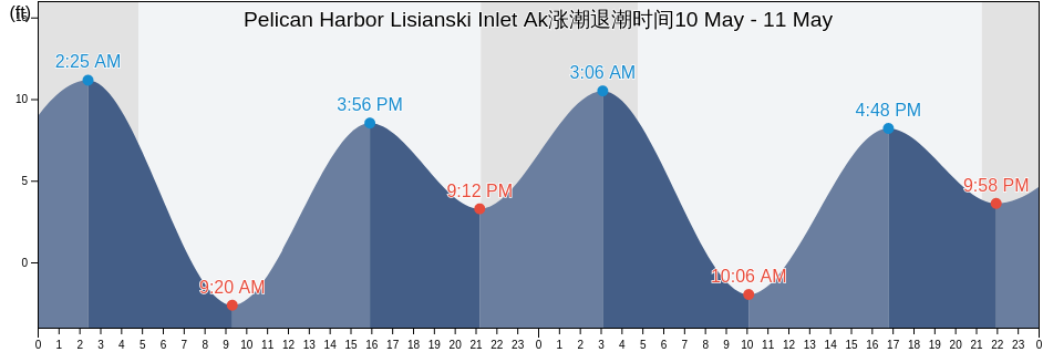 Pelican Harbor Lisianski Inlet Ak, Hoonah-Angoon Census Area, Alaska, United States涨潮退潮时间