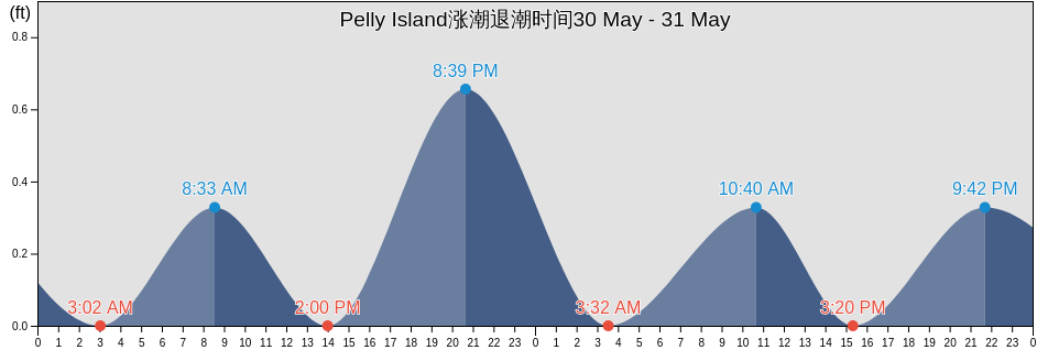 Pelly Island, North Slope Borough, Alaska, United States涨潮退潮时间
