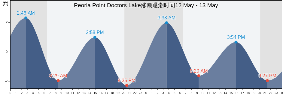 Peoria Point Doctors Lake, Clay County, Florida, United States涨潮退潮时间