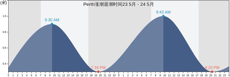 Perth, City of Perth, Western Australia, Australia涨潮退潮时间