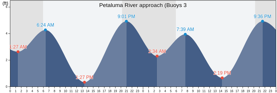 Petaluma River approach (Buoys 3 & 4), Marin County, California, United States涨潮退潮时间