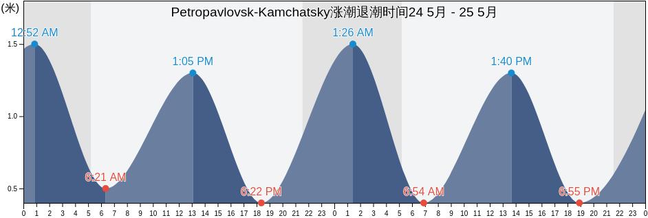 Petropavlovsk-Kamchatsky, Kamchatka, Russia涨潮退潮时间